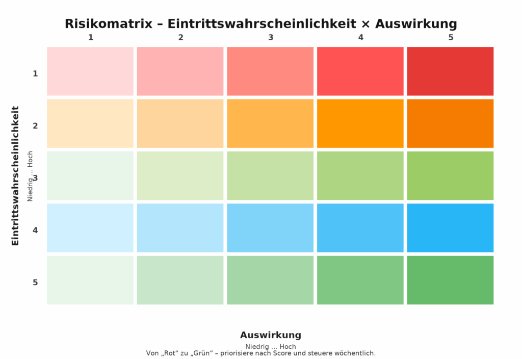 Von „Rot“ zu „Grün“: Eine einfache Risikomatrix macht Fortschritt sichtbar und Entscheidungen belastbar.
