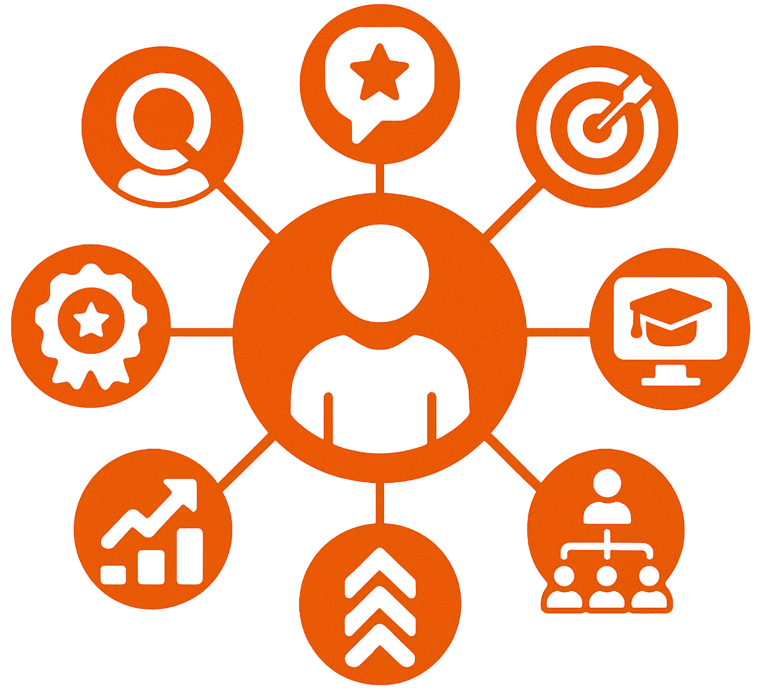 Talentmanagement in HR-Software erklärt: Wie Module für Talent Pipeline, Nachfolgeplanung, Skills & Entwicklung zusammenwirken.